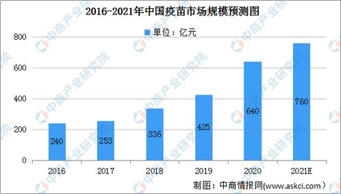 2021年中国疫苗市场规模及进入壁垒分析 图