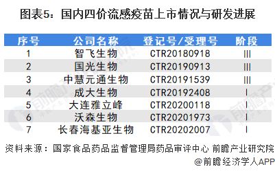 2021年中国流感疫苗行业市场现状及竞争格局分析