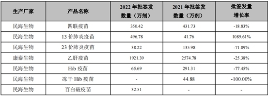 康泰生物去年亏损1.33亿元今年一季度营收、净利双降