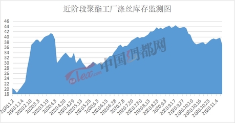 疫苗引爆行情,涤丝产销火热(2020.11.10)